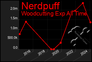 Total Graph of Nerdpuff