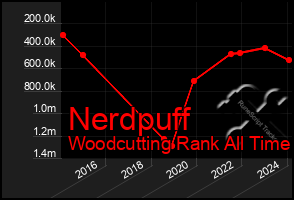 Total Graph of Nerdpuff