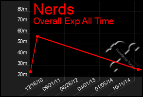 Total Graph of Nerds