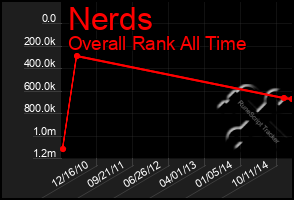 Total Graph of Nerds