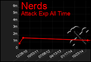 Total Graph of Nerds