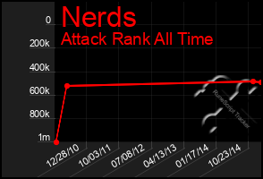 Total Graph of Nerds