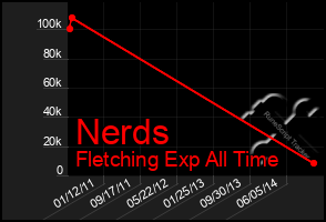 Total Graph of Nerds