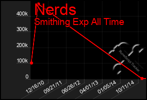 Total Graph of Nerds