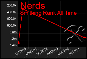 Total Graph of Nerds