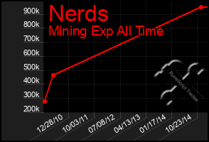 Total Graph of Nerds