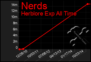 Total Graph of Nerds