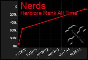 Total Graph of Nerds