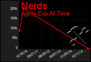 Total Graph of Nerds