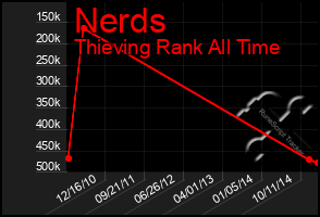 Total Graph of Nerds