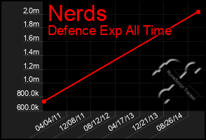 Total Graph of Nerds
