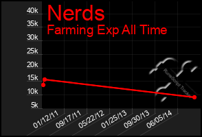 Total Graph of Nerds