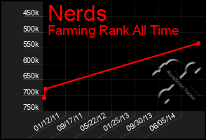 Total Graph of Nerds