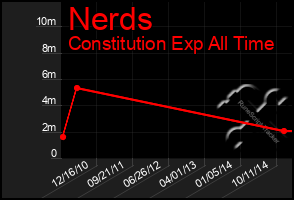 Total Graph of Nerds