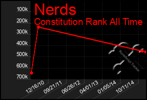 Total Graph of Nerds