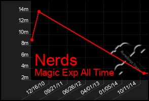 Total Graph of Nerds