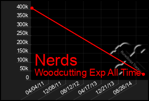 Total Graph of Nerds