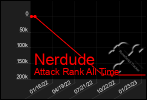 Total Graph of Nerdude