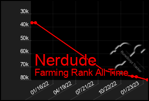 Total Graph of Nerdude