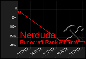 Total Graph of Nerdude