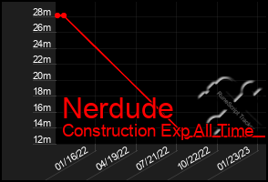 Total Graph of Nerdude