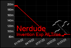 Total Graph of Nerdude