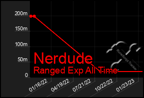 Total Graph of Nerdude