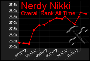 Total Graph of Nerdy Nikki