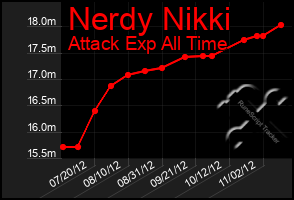 Total Graph of Nerdy Nikki