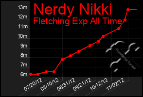 Total Graph of Nerdy Nikki