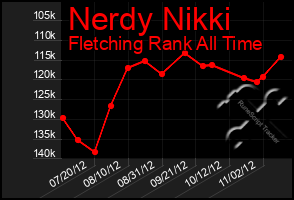 Total Graph of Nerdy Nikki
