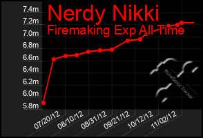 Total Graph of Nerdy Nikki