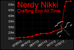 Total Graph of Nerdy Nikki