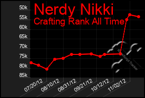 Total Graph of Nerdy Nikki