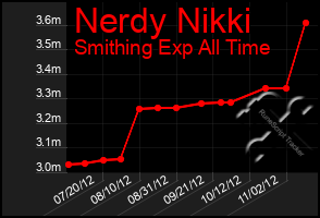 Total Graph of Nerdy Nikki