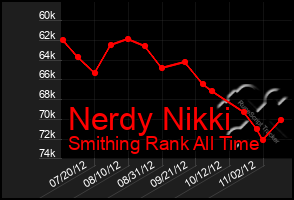 Total Graph of Nerdy Nikki