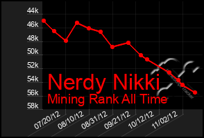 Total Graph of Nerdy Nikki