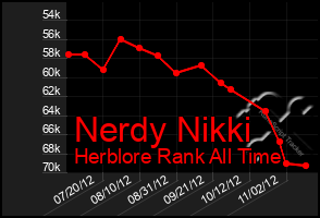 Total Graph of Nerdy Nikki