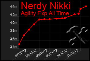 Total Graph of Nerdy Nikki