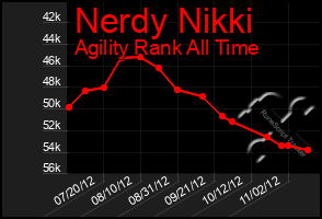 Total Graph of Nerdy Nikki