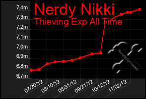 Total Graph of Nerdy Nikki