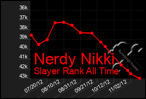 Total Graph of Nerdy Nikki