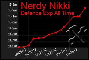 Total Graph of Nerdy Nikki