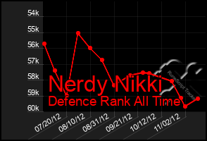 Total Graph of Nerdy Nikki