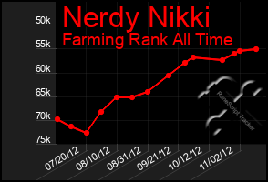 Total Graph of Nerdy Nikki