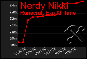 Total Graph of Nerdy Nikki