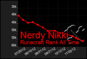 Total Graph of Nerdy Nikki