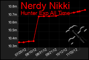 Total Graph of Nerdy Nikki