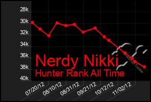 Total Graph of Nerdy Nikki