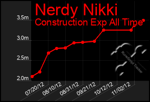Total Graph of Nerdy Nikki